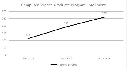Enrollment for the computer science graduate program has increased from 112 in 2012 to 260 in 2015.