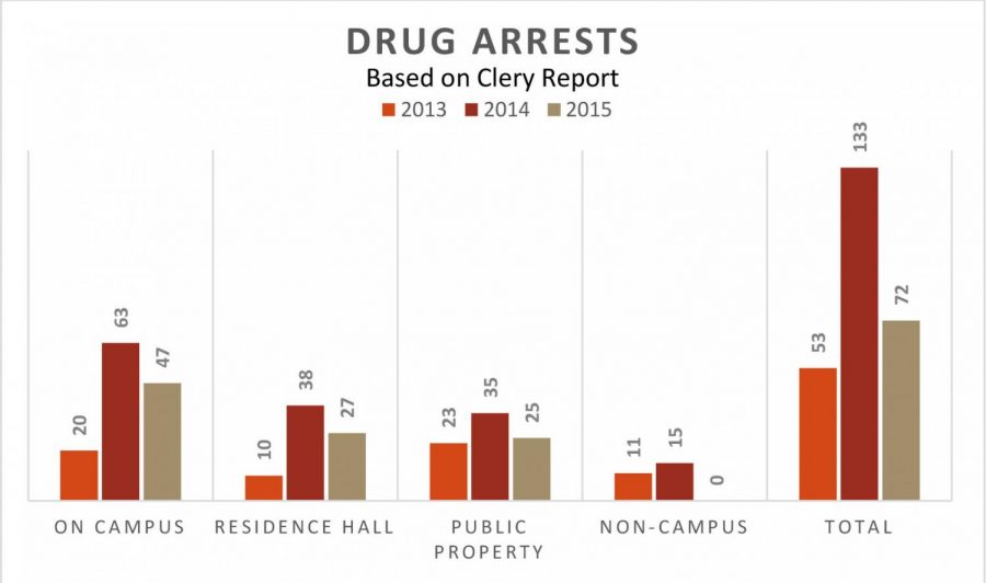 The+data+from+the+annual+Clery+Report+shows+a+decline+in+drug+arrests+since+2014.+Services+on+campus+offer+support+to+student+drug+users.