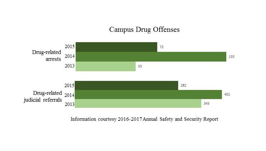 Drug-related arrests and judicial referrals have decreased from 2014 to 2015. Despite the city decriminalizing up to 10 grams of cannabis in January, the Student Conduct code for possession remains the same this academic year.
