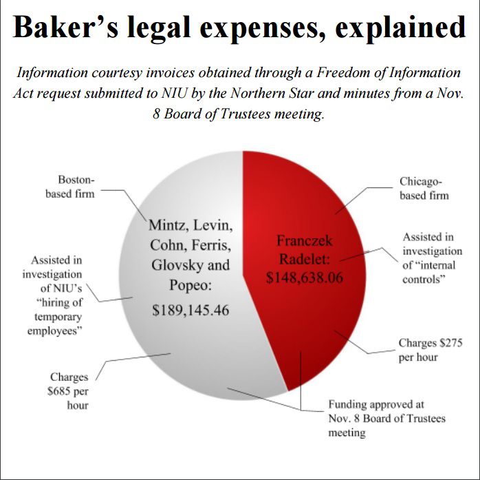Bakers legal fees total out to $337K