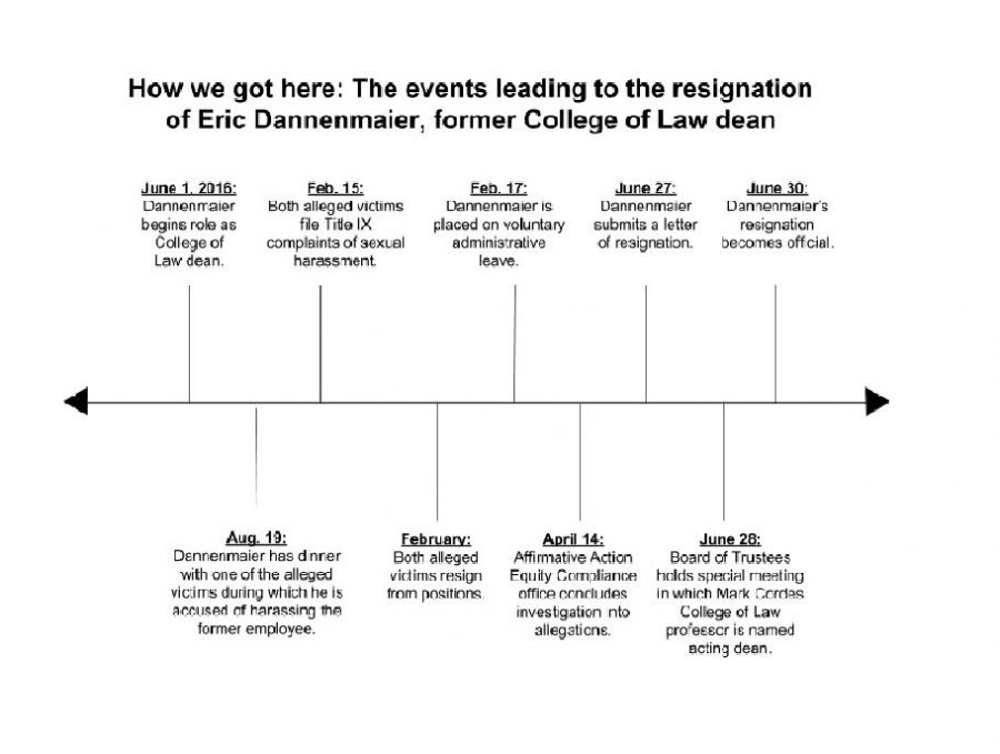 The timeline features the key events leading up to the resignation of Eric Dannenmaier, former College of Law dean. Dannenmaier is continuing his work at NIU in the Division of Research and Innovation Partnerships.