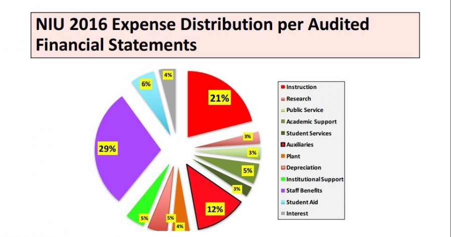 Above is a percentage breakdown of NIU’s expense distribution per audited financial statements of 2016. The information was presented Thursday by Howard Bunsis, former chair of the American Association of University Professors Collective Bargaining Congress.