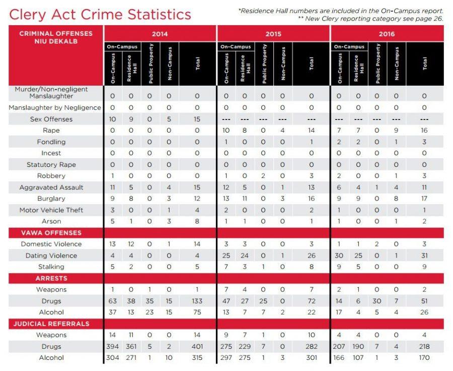 The above data reflects the amount of occurrences for various crimes at NIU’s DeKalb campus in 2014, 2015 and 2016. The data was collected for the 2017 to 2018 Annual Safety and Security Report, which is published in compliance with the Clery Act.