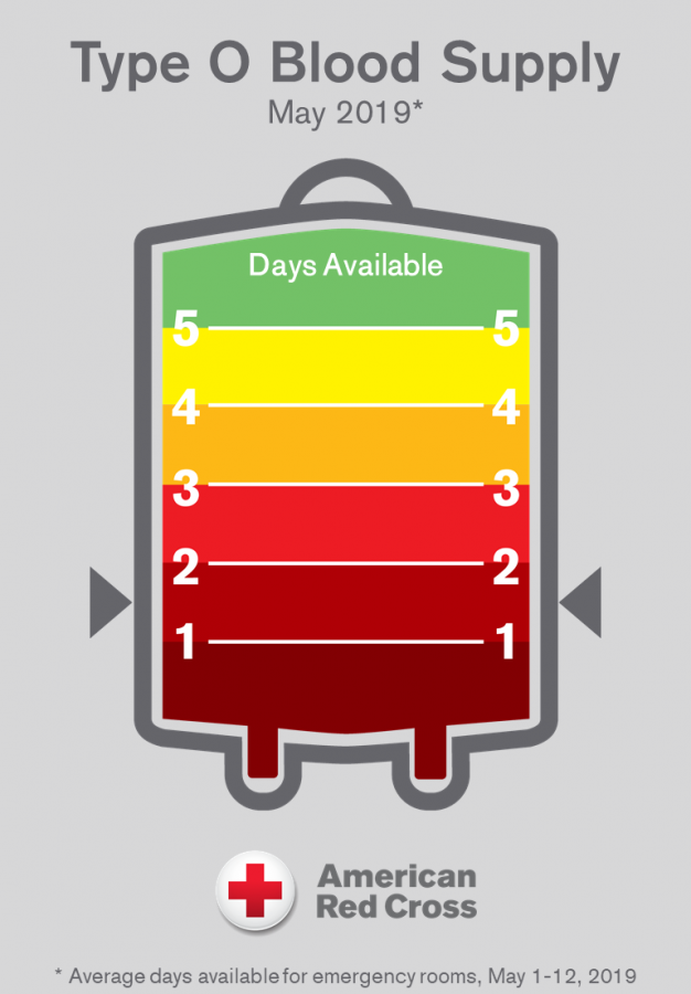 Infographic showing the amount of days available with current type-O blood supplies.