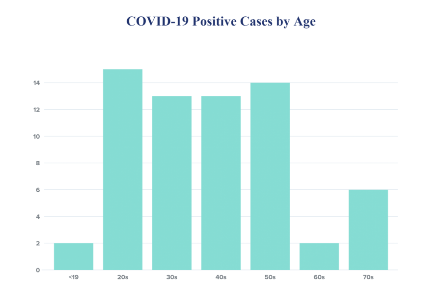 COVID-19 positive cases by age