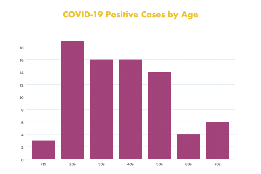 County+COVID-19+cases+rise+to+78