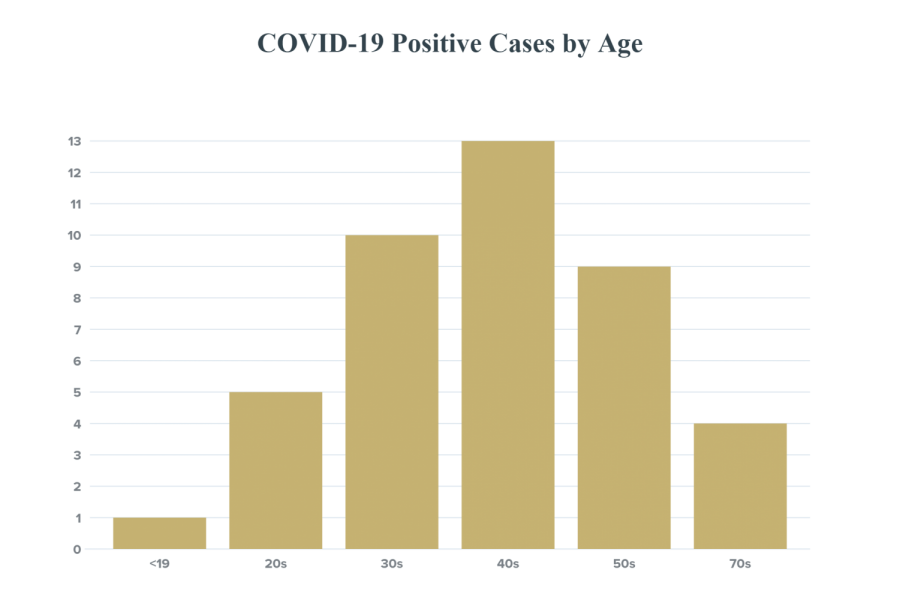 DeKalb County COVID-19 cases rise to 42