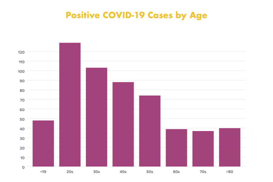 County+COVID-19+cases+rise+to+558