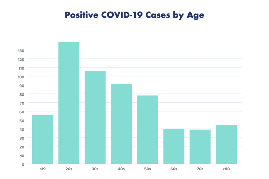 County+COVID-19+cases+rise+to+593