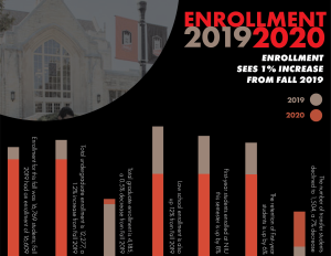 Enrollment sees 1% increase from Fall 2019