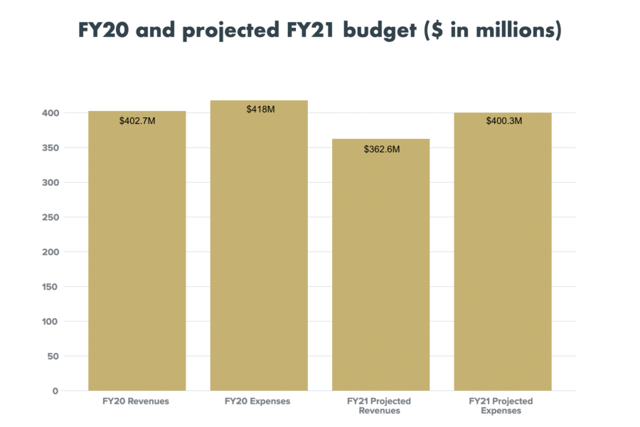 Revenues+and+expenses+for+the+FY20+and+projected+FY21+budgets+are+highlighted+above.+