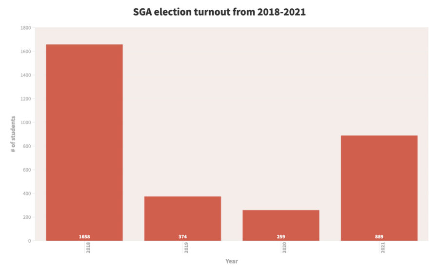 SGA+sees+increase+in+voter+turnout+for+spring+elections