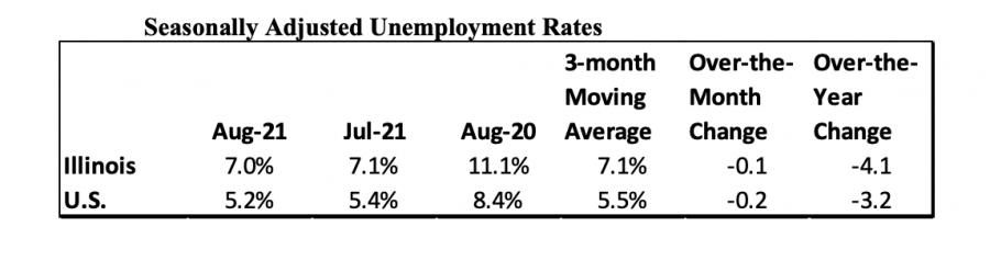 The+Illinois+Department+of+Employment+Security+announced+Thursday+that+the+unemployment+rate+fell+to+7%25+in+August.%C2%A0