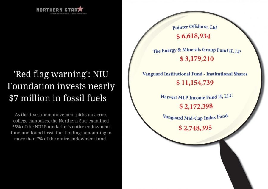 Red flag warning: NIU Foundation invests nearly $7 million in fossil fuels