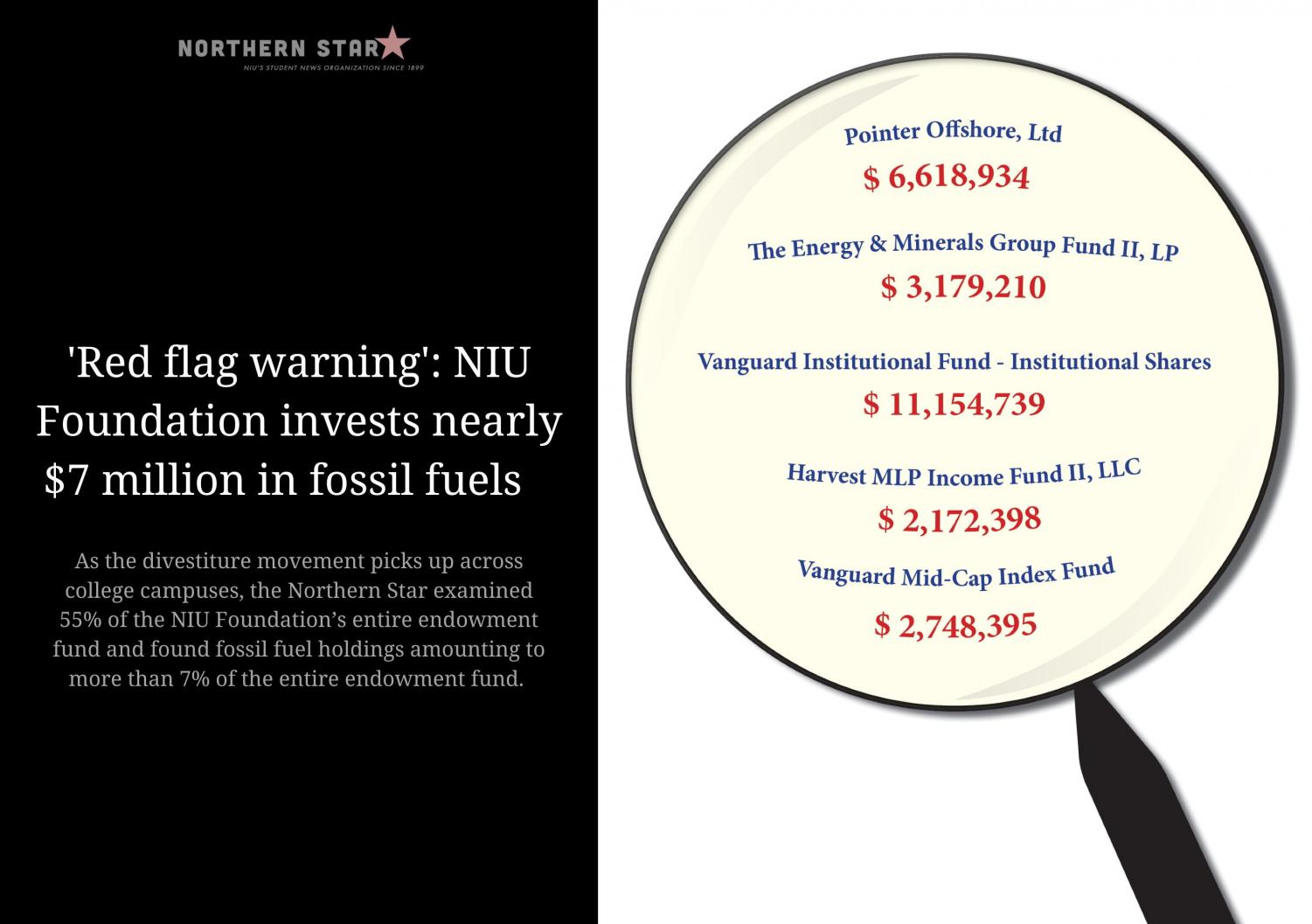 ‘Red flag warning’: NIU Foundation invests nearly $7 million in fossil fuels