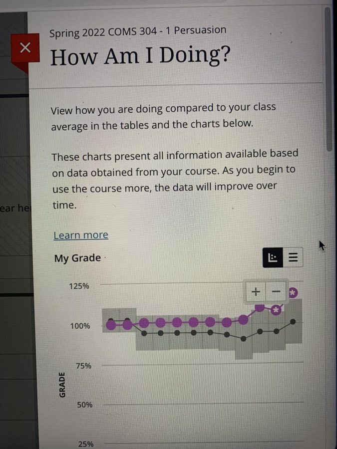 Blackboard lets students see how their grades compare to their classmates. 