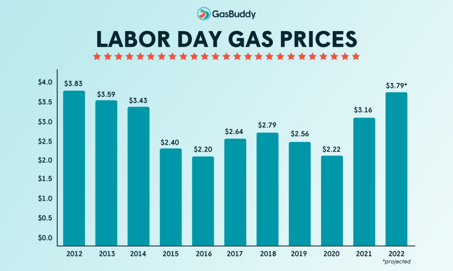 Gas prices are expected to lower slightly in time for Labor Day weekend.