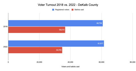 DeKalb 2022 voter turnout saw decrease from previous midterms