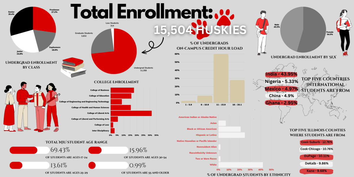 Multiple graphs show the makeup of NIUs student body. The student body of 15,504 students can be broken up in many different ways. (Joey Trella | Northern Star)