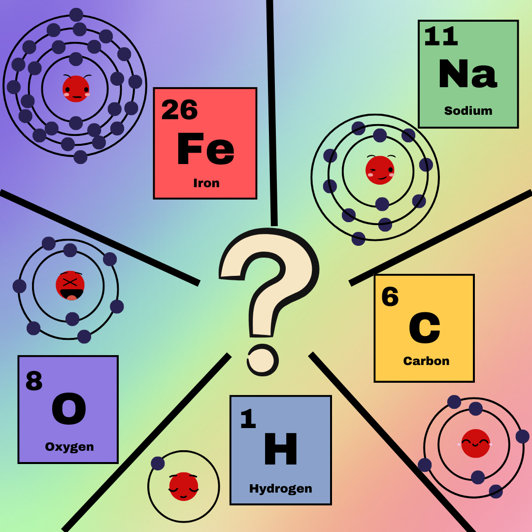 Five segments display five elements - sodium, iron, carbon, hydrogen and oxygen - as they appear on the period table and with a basic atomic structure diagram. Which periodic element is most like your personality? (Lucy Atkinson | Northern Star)