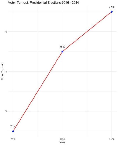 A graph depicts the percentages of voter turnouts in DeKalb County from the presidential elections in 2016, 2020 and 2024. DeKalb voter turnout in 2024 has increased 2% from the 2020 election. (Devin Oommen | Northern Star)