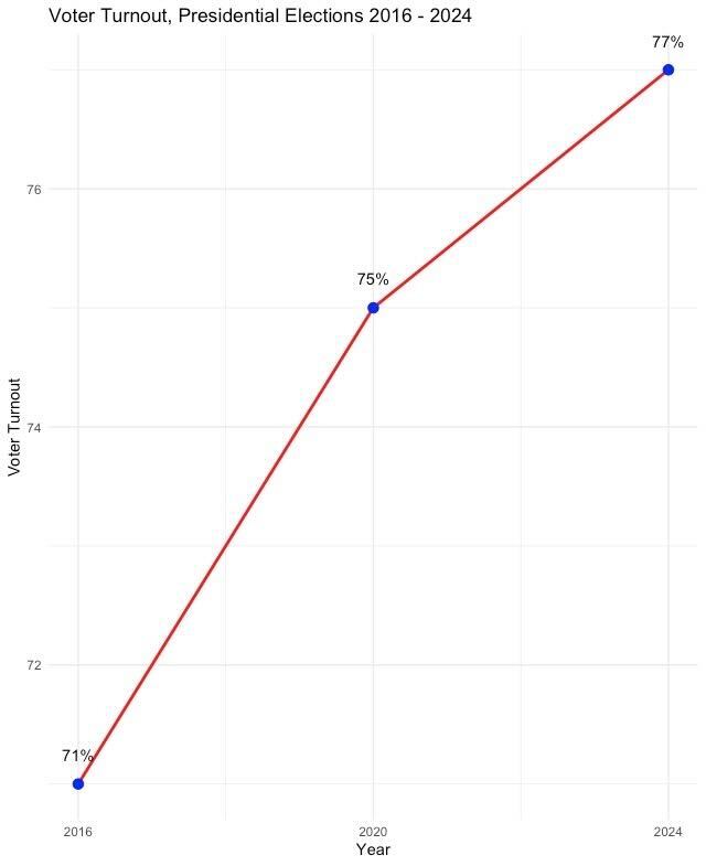 A graph depicts the percentages of voter turnouts in DeKalb County from the presidential elections in 2016, 2020 and 2024. DeKalb voter turnout in 2024 has increased 2% from the 2020 election. (Devin Oommen | Northern Star)